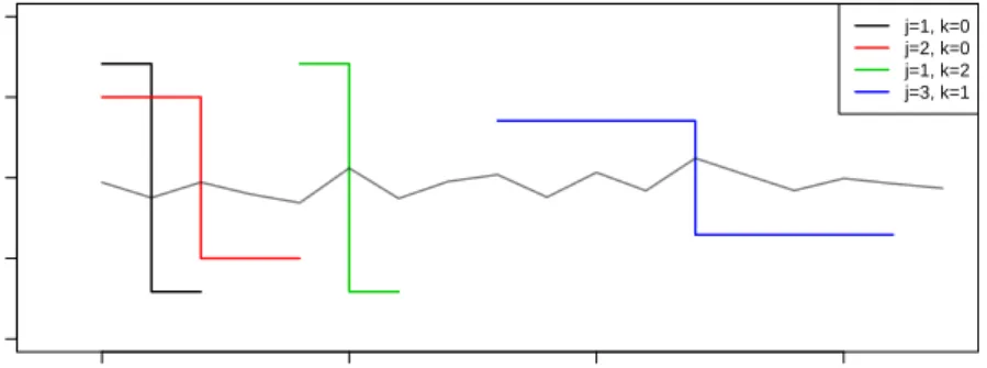 Figure 2.1: A number of Haar Wavelets over different scales j and position k superposed upon a small white noise series (N (0, 0.1 2 )) for clarity
