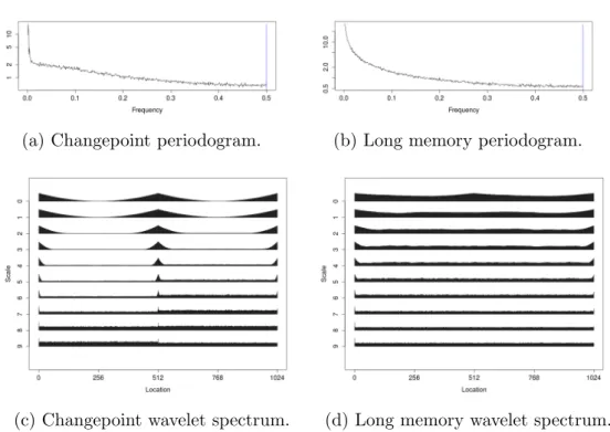 Figure 3.1: Empirical periodogram and wavelet spectrum averaged over 500 real- real-izations.
