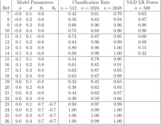 Table 3.2: Long memory observations results with Likelihood Ratio results com- com-parison taken from Yau and Davis (2012).