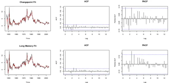 Figure 3.3: Inflation diagnostics. (Top) Left: Original data with fitted changepoint model; Middle: Autocorrelation function of changepoint model residuals; Right: