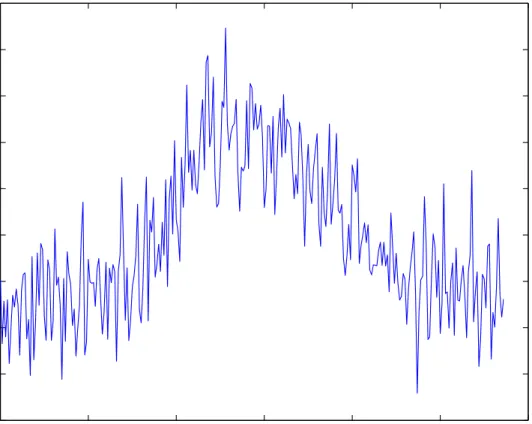 Figure 3.1: Time Series plot of Data set II