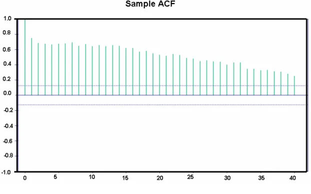 Figure 3.2: Sample ACF of Data set II