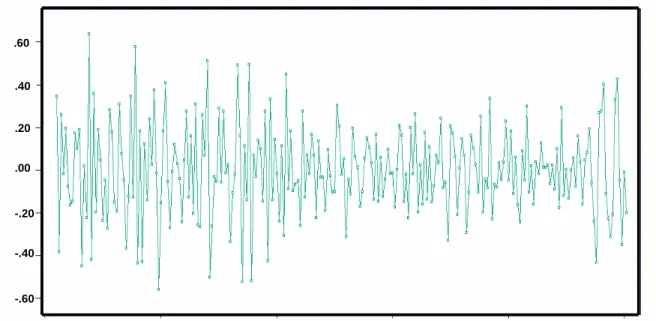 Figure 3.3: First diﬀerenced log transformed data of Data set II