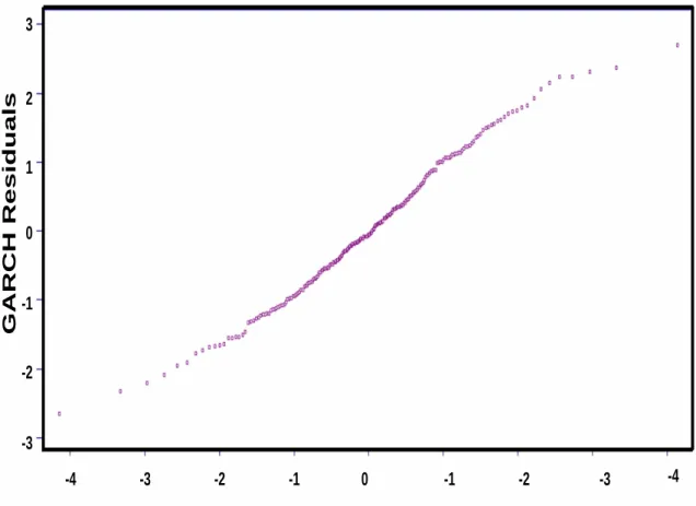 Figure 3.4: Q-Q plot of GARCH residuals for Data sets II