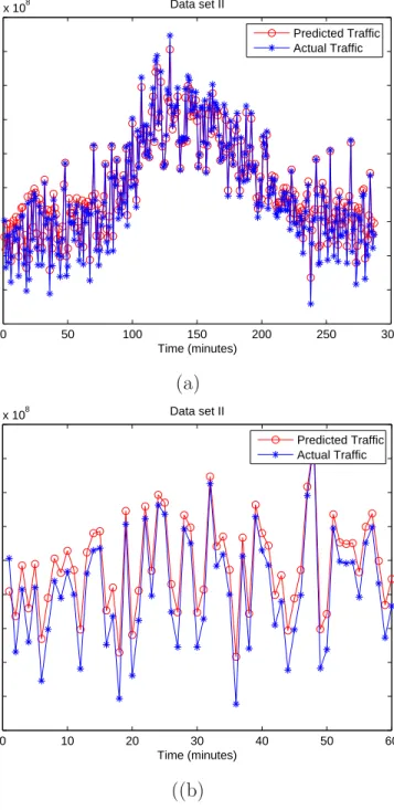 Figure 3.5: Predicted Traﬃc for Data set II (a) 24 hrs interval (5 min aggregation) (b) Enlarged view of (a) from interval 0-60