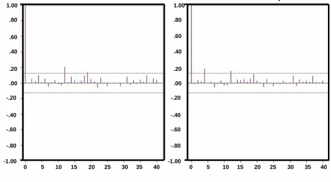 Figure 3.8: ACF plot of absolute value and squares of ARIMA-ARCH model for data set I