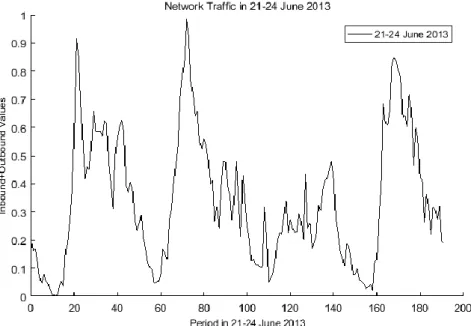 Fig. 1. Daily usage of internet traffic plot 