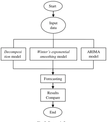 Fig. 2. Research flow  StartInput data Decomposition model Winter’s exponential smoothing model  ARIMA model Forecasting Results Compare End