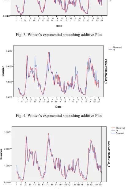 Fig. 3. Winter’s exponential smoothing additive Plot 
