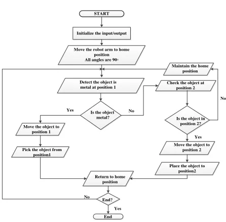Figure 7;  testing the robot arm at home position (all servo angles are 90◦ applied) 