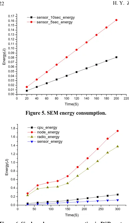 Figure 6. Single node energy consumption in DSR protocol.  