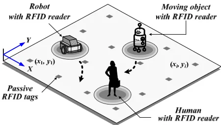 Figure 3. Concept of the sensor network based on the RFID system for localization of multiple mobile agents: distributed RFID tags in a space