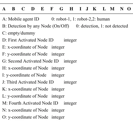Table 1. Communication protocols between the RFID reader and network server. 