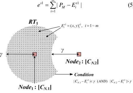 Figure 6. Shape of the recognition territory of node1 in Step 1. 