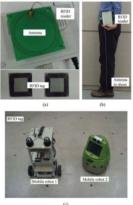 Figure 10. Experimental environment: (a) RFID reader, antenna and tags; (b) human agent with RFID reader and antenna; (c) two mobile robots in the wireless sensor network using RFID tags
