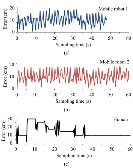 Figure 12. Error generated in the localization process based on the proposed sensor network using the proposed algorithm: (a) error for mobile robot 1; (b) error for mobile 2; (c) error for the human agent