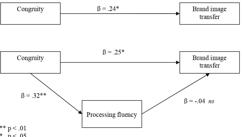 Figure 3. Analysis of processing fluency as mediator for the effect of perception of 