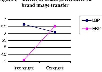Figure 5 – Effects of brand preferences on brand image transfer 