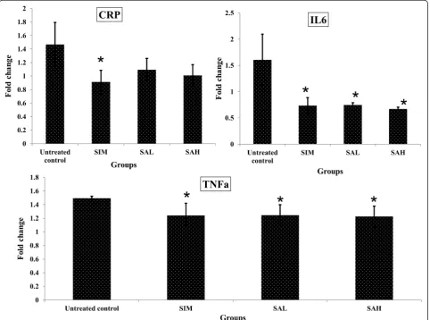 Fig. 4 Serum markers of inflammation (CRP:C-reactive protein; IL6:interleukin 6; TNF-α:tumor necrosis factor alpha) in high fat diet-fed rats after12 weeks of intervention