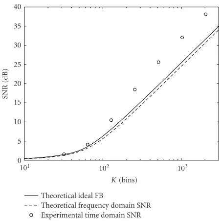 Figure 8: Reconstruction SNR for ﬁlterbank FDAF equalisation ofthe linear delay channel.
