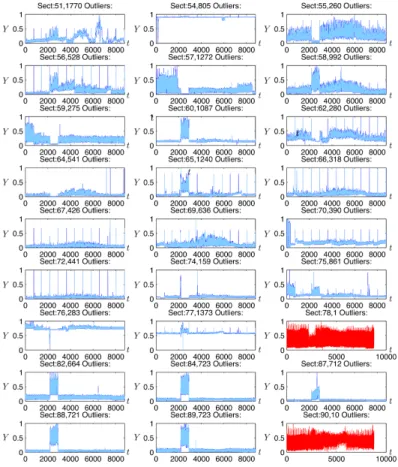 Figure 25: Raw time series generated by different flowmeters during the year 2012