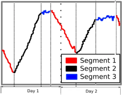 Figure 1 is an example of the decomposition of the time series in seg- seg-ments. Segments number 1, 2, and 3 are classified as rising, oscillating, and falling respectively where the limits of the segments are defined by the dense dotted lines