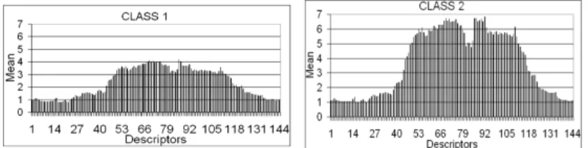 Figure 2: Class 1 descriptor associated with weekend and holiday consumption patterns.