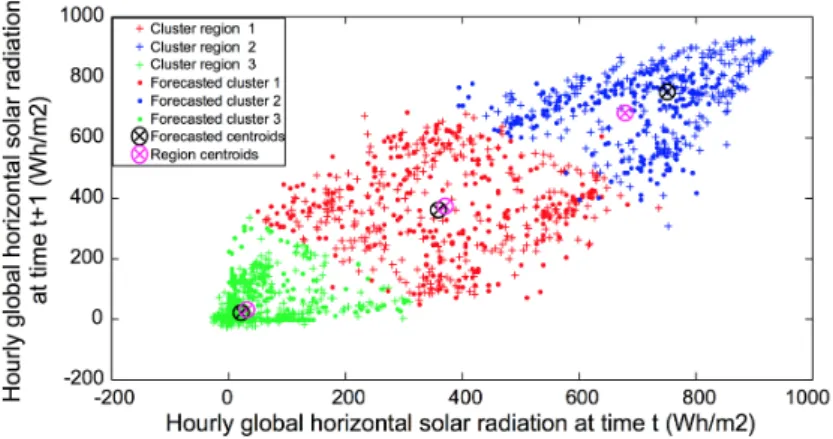 Figure 4 shows how the data in phase space is classified using a clus- clus-tering algorithm finding three kind (or regions) of solar radiations