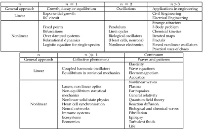 Table 1: Classification of the dynamical systems according to their number of variables