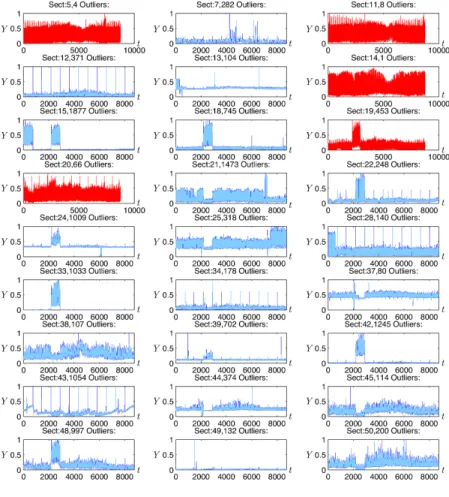 Figure 24: Raw time series generated by different flowmeters during the year 2012.