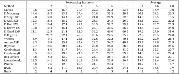 Table 5: Comparison of BATS for 23 quarterly time series in the 111 series.