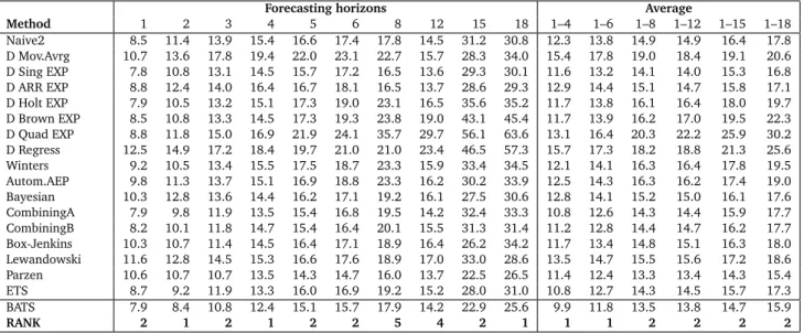 Table 7: Comparison of BATS automatic forecasting procedure for all 111 series.
