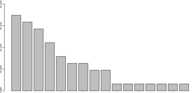Figure 1: Relative frequency diagram for ARMA orders {p, q} selected for 1001 series.
