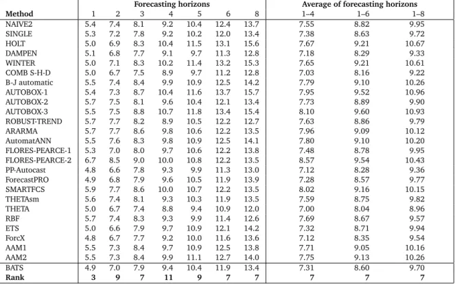 Table 10: Average sMAPE across different forecast horizons: 756 quarterly series.