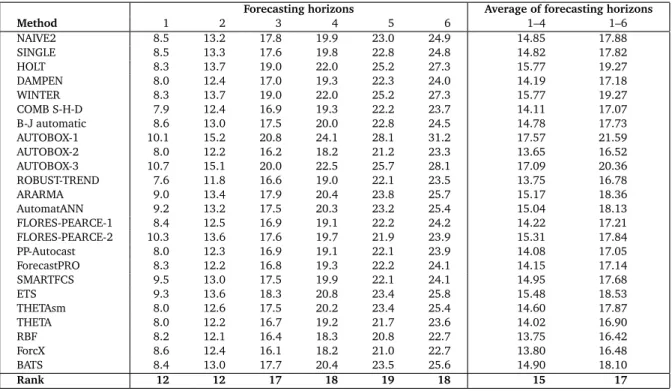 Table 12: Average sMAPE across different forecast horizons: 645 yearly series.