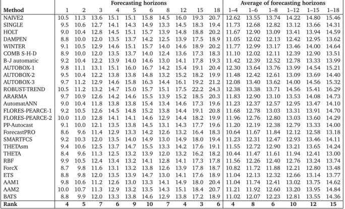 Table 14: Average sMAPE across different forecast horizons: all 3003 series.