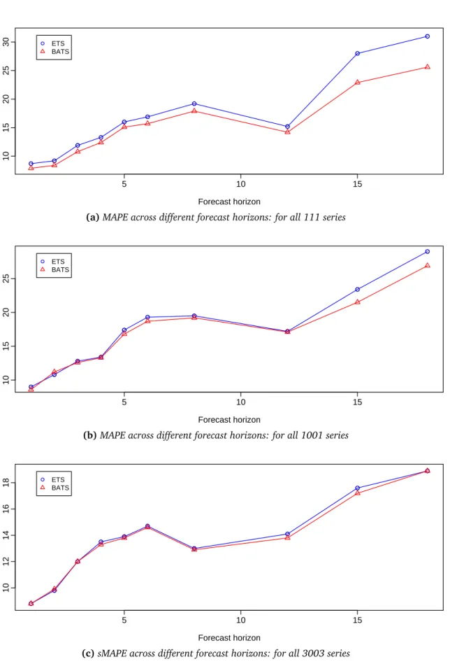 Figure 2: The out-of-sample performance across different forecast horizons, comparing BATS with ETS (a) for all 111 series (b) for all 1001 series (c) for all 3003 series.