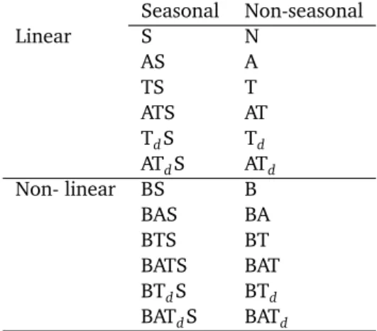 Table 1: BATS model combinations.