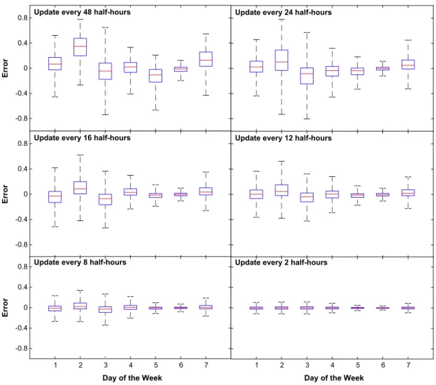 Fig. 6. Daily error distribution.