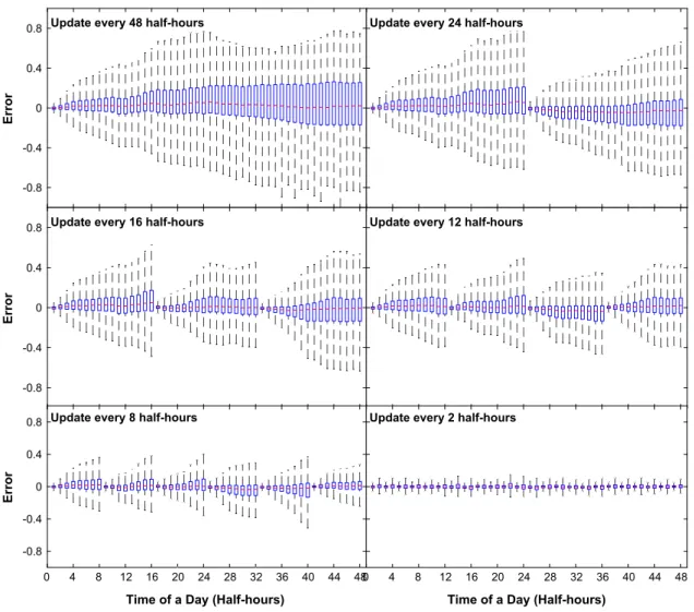 Fig. 7. Half-hourly error distribution.
