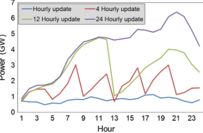 Fig. 9. Operational costs of the power system over a typical winter week in 2030.