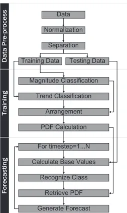 Fig. 1. Flowchart of the wind power forecasting model.
