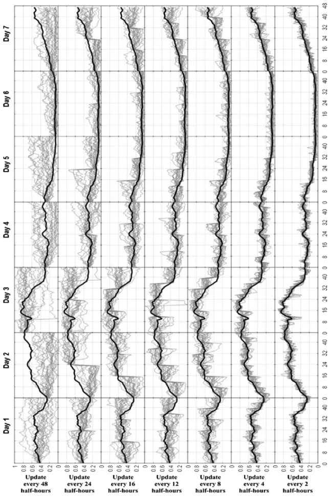 Fig. 4. Twenty forecasts for every day and update frequency.