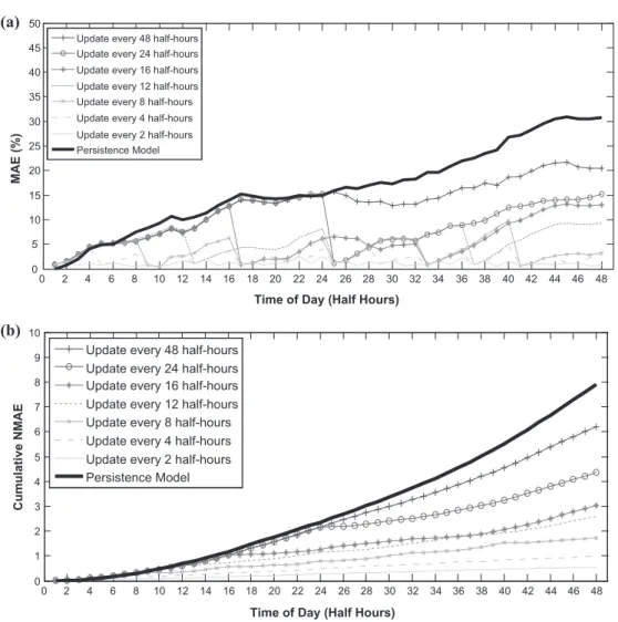 Fig. 5. (a) MAE for the Persistence and proposed probabilistic forecasting model and (b) cumulative NMAE for the Persistence and proposed probabilistic forecasting model.