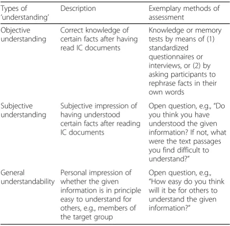 Table 1 Different concepts of ‘understanding’