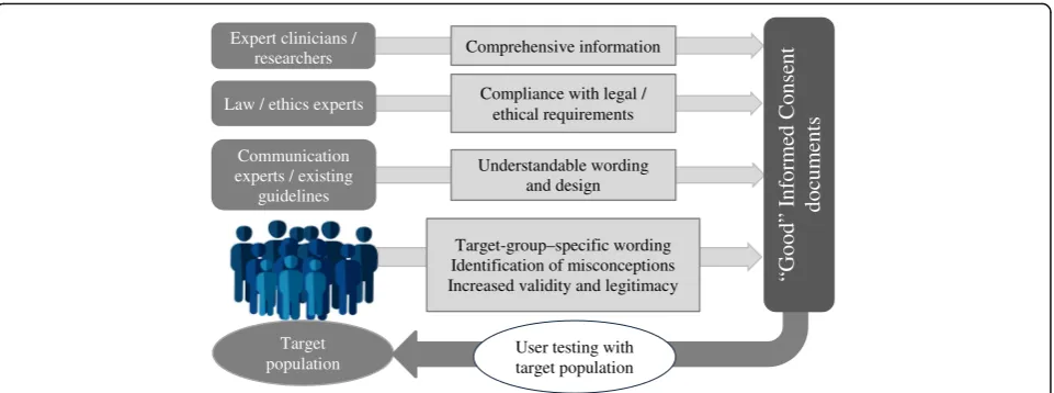Fig. 1 Multidisciplinary development of informed consent documents