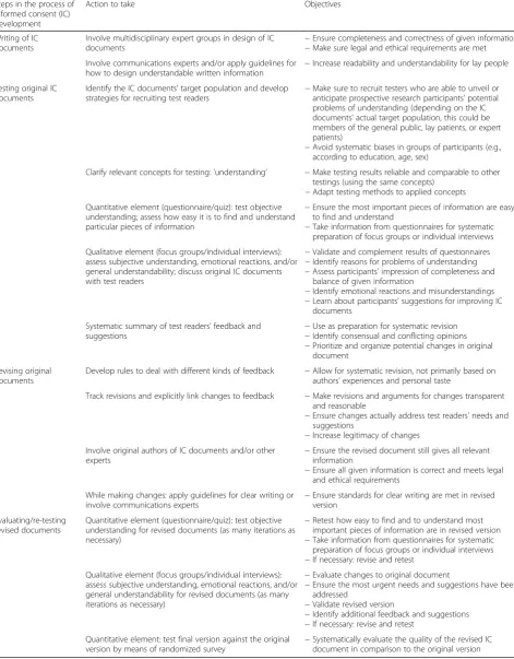 Table 3 Conceptual model for the development of understandable informed consent documents