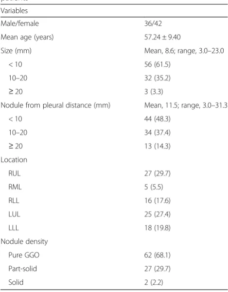 Table 1 Clinical and CT characteristics of 91 nodules in 78patients