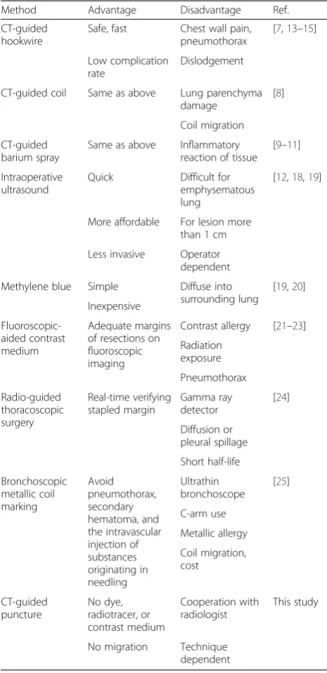 Table 3 Possible risk factors for pneumothorax