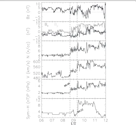 Fig. 2 ACE solar wind data and geomagnetic Sym-H index for the interval 06:00-12:00 UT on 7 January 2005